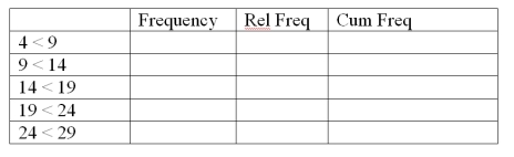 The number of items rejected daily by a manufacturer because of defects for the last 30 days are: 20,21,8,17,22,19,18,19,14,17,11,6,21,25,4,19,9,12,16,16,10,28,24,6,21,20,25,5,17,8 Complete this frequency table for these data  