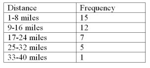 Consider the following data on distances traveled by people to visit the local amusement park.   Construct an Ogive plot that corresponds to the frequency table.