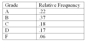 The following is a relative frequency distribution of grades in an introductory statistics course.   If this was the distribution of 200 students,give the frequency distribution for this data: