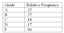 The following is a relative frequency distribution of grades in an introductory statistics course.   Construct a percent frequency bar chart for this data.
