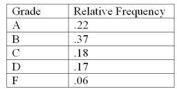 The following is a relative frequency distribution of grades in an introductory statistics course.   If we wish to depict these data using a pie chart,find how many degrees (out of 360 degrees)should be assigned to each grade.