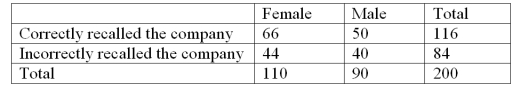 Recently an advertising company called 200 people and asked to identify the company that was in an ad running nationwide.The following results were obtained:   Construct a table of row percentages