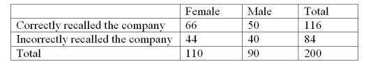 Recently an advertising company called 200 people and asked to identify the company that was in an ad running nationwide.The following results were obtained:   Construct a table of column percentages