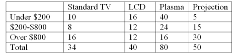 The local electronics retailer has recently conducted a study on purchasers of large screen televisions.The study recorded the type of television and the credit account balance of the customer at the time of purchase.The following results were obtained:   Construct a table of row percentages.