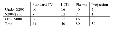 The local electronics retailer has recently conducted a study on purchasers of large screen televisions.The study recorded the type of television and the credit account balance of the customer at the time of purchase.The following results were obtained:   Construct a table of column percentages.