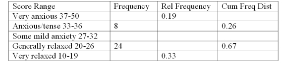 Math test anxiety can be found throughout the general population.A study of 116 seniors at a local high school was conducted.The following table was produced from the data.Complete the missing parts.  