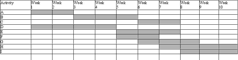 Which of the following statements accurately describes the following Gantt chart?   A) Activity I cannot begin until Activities C and E are complete B) Activity E cannot begin until Activities B and D are complete C) The longest task will take 5 weeks D) The project can be done in less than 10 weeks E) Activity E is not needed in the Gantt chart
