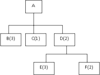 For the following product structure tree,how many units of part E will be required for each A?   A) 1 B) 2 C) 3 D) 5 E) 6