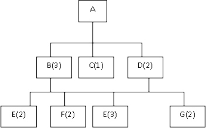Part E is an example of a ____.   A) Parent part B) Common part C) Low-level part D) Critical part E) Safety stock