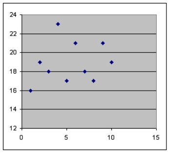 The following figure shows a histogram.