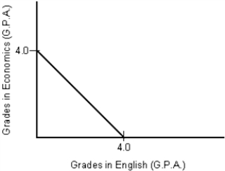 <strong>Figure 1.2   The PPC in Figure 1.2 indicates a student who:</strong> A) is more proficient at Economics than English. B) is more proficient at English than Economics. C) is equally proficient in Economics and English. D) prefers Economics over English. E) prefers English over Economics. <div style=padding-top: 35px> 