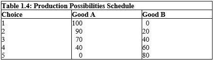 <strong>Table 1.4   Assume that our national economy is operating at a point on its bowed-out production possibilities curve. According to the production possibilities schedule in Table 1.4, if our nation produces more of Good A, then:</strong> A) it must sacrifice larger and larger amounts of Good B to do so. B) the amount of Good B that must be forgone decreases. C) the resources transferred will be increasingly efficient in producing Good A. D) it must have a comparative advantage in the production of Good A. E) we will experience a greater rate of economic growth. <div style=padding-top: 35px> 