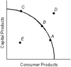 <strong>Figure 1.3   Point D in Figure 1.3 represents:</strong> A) economic growth. B) an inefficient use of resources. C) full employment. D) a combination of consumer and capital products that may be obtainable sometime in the future, but is impossible to produce now. E) a combination of products that can be produced only if resources are fully and efficiently employed. <div style=padding-top: 35px> 