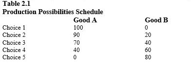<strong>Following is the production possibilities schedule for an economy producing two goods, Good A and Good B.?Table 2.1   Refer to Table 2.1. Identify the correct statement.</strong> A) This economy can produce 100 units of A and 20 units of B. B) The opportunity cost of producing more of A decreases as A increases. C) The opportunity cost of producing more of B decreases as B increases. D) This economy can produce 70 units of A and 40 units of B. E) If this economy fully and efficiently employs all its resources, it can produce 100 units of A and 80 units of B. <div style=padding-top: 35px> 