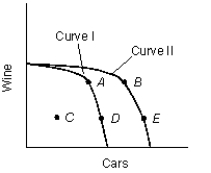<strong>The figure given below represents the production possibilities curves [PPC] of a country producing wine and cars.?Figure 2.1   Refer to Figure 2.1. If the country has curve I as its PPC, then _____ would most likely cause the curve to shift to curve II.</strong> A) an additional unit of farmland B) an increase in the work force C) the discovery of new metal resources D) a labor movement E) a consumer boycott <div style=padding-top: 35px> 