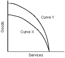 <strong>The figure given below represents the production possibilities curve for goods and services in an economy.?Figure 2.3   Refer to Figure 2.3. The movement from Curve X to Curve Y indicates a(n):</strong> A) contraction in the production of goods. B) contraction in the production of services. C) expansion in the ability to produce both goods and services. D) expansion in the ability to produce goods. E) expansion in the ability to produce services. <div style=padding-top: 35px> 