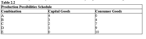 <strong>Given below is the production possibilities schedule for capital goods and consumer goods.?Table 2.2   If the nation depicted in Figure 2.3 is producing at combination E, the opportunity cost of producing the tenth unit of consumer good is:</strong> A) 10 units of capital goods. B) 6 units of capital goods. C) 1 unit of capital good. D) 4 units of capital goods. E) zero unit of capital good. <div style=padding-top: 35px> 