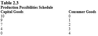 <strong>Given below is the production possibilities schedule for a small island nation in South Pacific that produces capital and consumer goods.?Table 2.3   Refer to Table 2.3. Identify the correct statement.</strong> A) The best the economy can do is to produce 10 units of capital goods and 4 units of consumer goods. B) The best the economy can do is to produce no capital goods and produce 2 units of consumer goods. C) If the economy produces 10 units of capital goods and no units of consumer goods, there is unemployment. D) If the economy produces 4 units of capital goods, it can manage to produce only 3 units of consumer goods. E) In order to produce the 10th unit of capital goods, 4 units of consumer goods must be forgone. <div style=padding-top: 35px> 