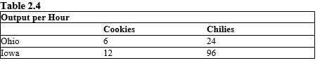 The table given below represents the output per hour of cookies and chilies in Ohio and Iowa.?Table 2.4    -Refer to Table 2.4. If the countries were to engage in trade, what would be the least amount Ohio would accept for 1 cookie? A)  8 chilies B)    of a chili C)    of a chili D)  4 chilies E)  12 chilies