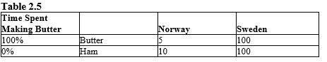 <strong>The table given below represents butter and ham production by two countries Norway and Sweden.?Table 2.5   Refer to Table 2.5 and identify the correct statement.</strong> A) Norway has an absolute advantage in butter production. B) Sweden has a comparative advantage in ham production. C) Norway has an absolute advantage in ham production. D) Trade is not possible between these two nations. E) It would be advantageous for Sweden to trade with Norway. <div style=padding-top: 35px> 
