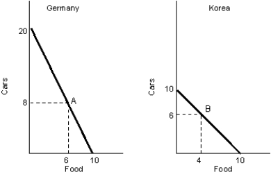 <strong>Figure 2.4   Refer to Figure 2.4 and identify the correct statement.</strong> A) Germany has comparative advantage in the production of cars. B) Korea has comparative advantage in the production of cars. C) Germany has comparative advantage in the production of food. D) Korea has a lower opportunity cost for making cars. E) Germany has a lower opportunity cost for making food. <div style=padding-top: 35px> 