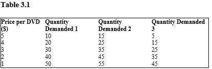 The table given below reports the quantity demanded of a good by individuals 1, 2, and 3 at different prices.?    -Refer to Table 3.1. If Quantity Demanded 1, Quantity Demanded 2, and Quantity Demanded 3 are market demand schedules, then the change from Quantity Demanded 1 to Quantity Demanded 2 may have been due to: A)  an increase in price. B)  a decrease in the number of sellers. C)  an increase in the number of buyers. D)  a decrease in price. E)  an increase in the price of a complementary good.