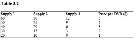 The table given below represents the supply schedules of the only three DVD producers in the market for DVDs.?    -According to Table 3.2, if the supply schedules 1, 2, and 3 are the market supply schedules for DVDs in three different time periods, what could explain the change from the Supply 1 schedule to the Supply 2 schedule? A)  A decrease in the price of DVDs B)  A decrease in the cost of DVD players C)  A change in consumer preferences D)  A change in the average income of consumers E)  An increase in the cost of producing DVDs