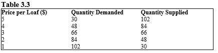 The table given below reports the quantity of bread loaves demanded and supplied at different per unit prices.?    -According to Table 3.3, equilibrium in the market for bread occurs at the price of: A)  $2 per unit B)  $3 per unit C)  $4 per unit D)  $4.5 per unit E)  $1.5 per unit