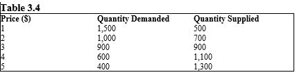 The table given below reports the quantity demanded and supplied of a commodity in a market at different price levels.?    -Consider the market described by Table 3.4. Identify the correct statement. A)  The law of demand is violated B)  The law of supply is violated C)  There is no equilibrium D)  At $5 per unit, people will purchase 400 units E)  At $2 per unit, people will purchase 900 units
