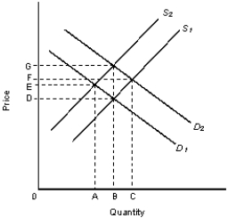 In the figure given below, D₁ and S₁ are the original demand and supply curves.Figure 3.1    -Refer to Figure 3.1. If demand shifts from D₁ to D₂ and supply shifts from S₁ to S₂: A)  equilibrium price will rise to F, but equilibrium quantity will remain at B. B)  equilibrium price will move to C and equilibrium quantity to G. C)  demand will decrease and supply will increase. D)  equilibrium price will rise to G, and equilibrium quantity will remain at B. E)  both equilibrium price and equilibrium quantity will decrease.