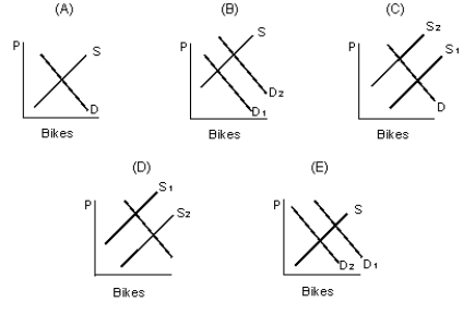 The figure given below represents the equilibrium in the market for bicycles under different demand and supply situations. The vertical axis in each panel shows the price of bikes.?Figure 3.2    -Refer to Figure 3.2. Which of the following panels represents the equilibrium situation in the bicycle market, if there were an increase in the price of metal used in the production of bicycles? A)  Panel A B)  Panel B C)  Panel C D)  Panel D E)  Panel E 