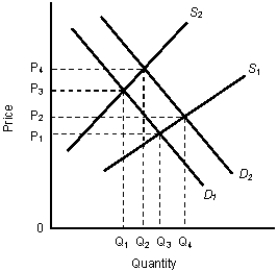 In the figure given below, D₁ and S₁ are the initial demand and supply curves for a commodity in the market.Figure 3.3    -If both supply and demand for a good increase, which of the following will definitely happen? A)  Equilibrium price will remain the same B)  Equilibrium price will increase C)  Equilibrium price will decrease D)  Equilibrium quantity will increase E)  Equilibrium quantity will decrease