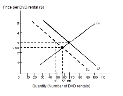 The below figure shows the demand and supply of DVD rentals in a city. S₁ and D₁ are the?original supply and demand curves. The demand curve shifts from D₁ to D₂.?Figure 3.4    -Refer to Figure 3.4 and identify the true statement. A)  The supply of DVD rentals has decreased. B)  The original equilibrium quantity was 57. C)  The new equilibrium price is $3. D)  The demand for DVD rentals has decreased. E)  The new equilibrium quantity is 48. 