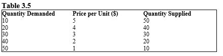 The table given below reports the quantity demanded and supplied of a commodity at different prices in a market.?    -Refer to Table 3.5. If government imposes a price ceiling of $2: A)  the price will be above equilibrium. B)  the price will fall to $1 because producers will be forced to incur losses. C)  demand will increase. D)  a surplus will result equal to 20 units. E)  a shortage will result equal to 20 units.