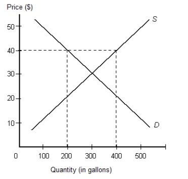 The below figure shows the demand and supply curves in the market for gasoline. The price and quantity at the point of intersection of the demand and supply curves is $30 and 300 gallons respectively. ?Figure 3.6    -Assume that the market for gasoline in Figure 3.6 is in equilibrium. What is the most likely consequence of a government-imposed price ceiling at $10 per unit? A)  The profit made by gasoline producers will increase. B)  The demand for gasoline will decrease. C)  The quantity of gasoline supplied to the market will decrease. D)  There will be a surplus of gasoline in the market. E)  The demand curve for gasoline will shift to the right.