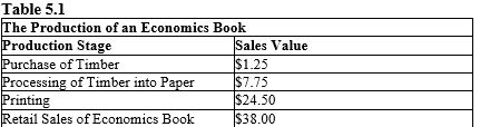 The table given below reports the value of sales at each stage of production of an economics book.?    -Refer to Table 5.1. What is the contribution to GDP from the production of an economics book? A)  $13.50 B)  $7.75 C)  $24.50 D)  $38 E)  $71.50