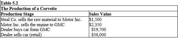 The table given below shows various stages of production of a Corvette, a sports car produced by General Motors Company (GMC) :?    -According to Table 5.2, the value added by the dealer is: A)  $2,350. B)  $16,300. C)  $19,700. D)  $36,000. E)  $59,550.