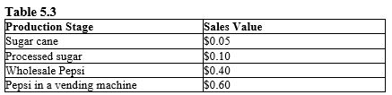 The table given below reports the sales value at each stage of production of the soft drink, Pepsi.?    -Refer to Table 5.3. The value added by the wholesaler is equal to: A)  $0.05. B)  $0.40. C)  $0.30. D)  $1.15. E)  $0.06.