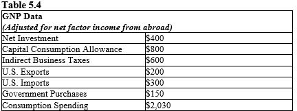 <strong>The table given below reports the value of different economic variables of a country during a year.? Refer to Table 5.4. Calculate the national income of this country.</strong> A) $1,880 B) $2,480 C) $3,280 D) $3,880 E) $4,280