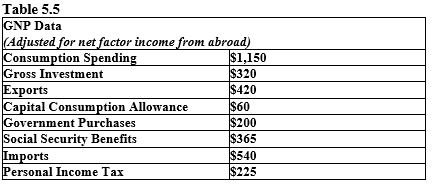 <strong>The table given below reports the value of the different economic variables of a nation during a year.? Refer to Table 5.5. For the economy described in the table above, disposable personal income is:</strong> A) $1,440. B) $1,630. C) $1,550. D) $1,610. E) $1,870.