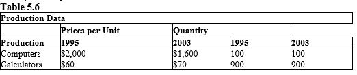 The table given below lists the price per unit and output of computers and calculators (the only two goods produced by a nation)  for the years 1995 and 2003.?    -Refer to Table 5.6. What is the constant-dollar real GDP growth from 1995 to 2003 using 2003 as the base year? A)  50 percent B)  Zero percent C)  -75 percent D)  100 percent E)  14 percent