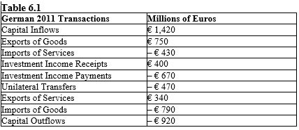 <strong>The table given below reports the value of various international transactions in Germany for the year 2011. The negative sign denotes the outflow of euros from Germany.? Refer to Table 6.1. Compute the merchandise trade balance of Germany in 2011.</strong> A) -€800 B) -€130 C) -€40 D) €40 E) €130
