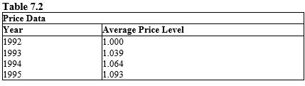 The table given below lists the average price level in a country for four consecutive years.    -Refer to the Table 7.2. How many times more goods and services could be purchased with one dollar in 1992 than in 1995? A)  1.064 B)  1.07 C)  1.093 D)  1.93 E)  1.96