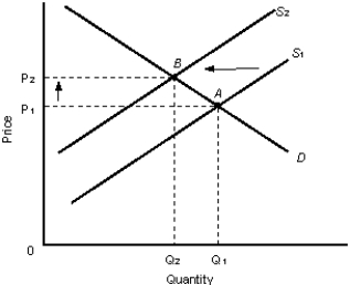 The figure given below represents the demand and supply conditions of an economy.?Figure 7.3    -Refer to Figure 7.3. Which of the following explains the shift in the supply curve from S₁ to S₂? A)  Decreases in oil supplies as experienced in the 1970s B)  Wage concessions by union members C)  Businesses reducing their profit margins D)  Discoveries of natural gas E)  Increased foreign demand for domestic products