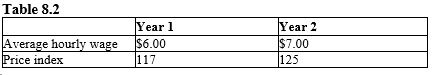 <strong>The table given below reports the average hourly wage received by laborers and the price index for two years.? Refer to Table 8.2. The data in the table suggests that in year 2:</strong> A) aggregate supply remains constant. B) aggregate demand decreases. C) aggregate supply decreases. D) aggregate demand increases. E) aggregate supply increases