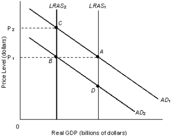 The figure given below represents the long-run equilibrium in the aggregate demand and aggregate supply model.?Figure 8.2    -Refer to Figure 8.2. The combination of rising prices and falling output is known as stagflation. This phenomenon is represented by which of the following shifts?  A)    B)    C)    D)    E)  The combination of  