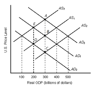 The figure given below represents the equilibrium real GDP and price level in the aggregate demand and aggregate supply model.?Figure 8.3    -In Figure 8.3, which of the following shifts would result in stagflation (economic stagnation and inflation) ? A)  AS₁ to AS₂ B)  AD₁ to AD₂ C)  AD₂ to AD₁ D)  AD₂ toAD₃ E)  AS₁ to AS₃