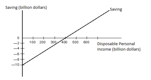 <strong>The figure given below represents the saving function of an economy.?Figure 9.1 Refer to Figure 9.1. Which of the following statements is true for real GDP levels below $400 billion?</strong> A) Saving exists because consumption is smaller than disposable income. B) Saving does not exist because consumption exceeds disposable income. C) The corresponding section of the consumption function lies below the 45-degree line. D) Autonomous consumption is equal to zero. E) The slope of the consumption function becomes negative.