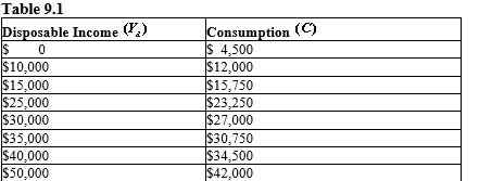 <strong>The table given below reports the consumption expenditure of a nation at different levels of disposable income.? Refer to Table 9.1. Autonomous consumption expenditure in this nation will be equal to:</strong> A) $10,000. B) $5,500. C) $4,500. D) $3,000. E) $4,000.
