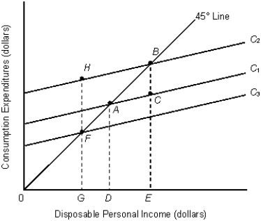 The figure given below shows the consumption functions of an economy.?Figure 9.4    -Refer to the Figure 9.4. If the economy is in equilibrium at A, which of the following is most likely to occur if consumers expect a period of rapid economic expansion? A)  The equilibrium will move from point A to point F. B)  The equilibrium will move from point A to point C. C)  There will be a new equilibrium disposable income at point G. D)  The equilibrium will remain at point A. E)  There will be a new equilibrium disposable income at point E.